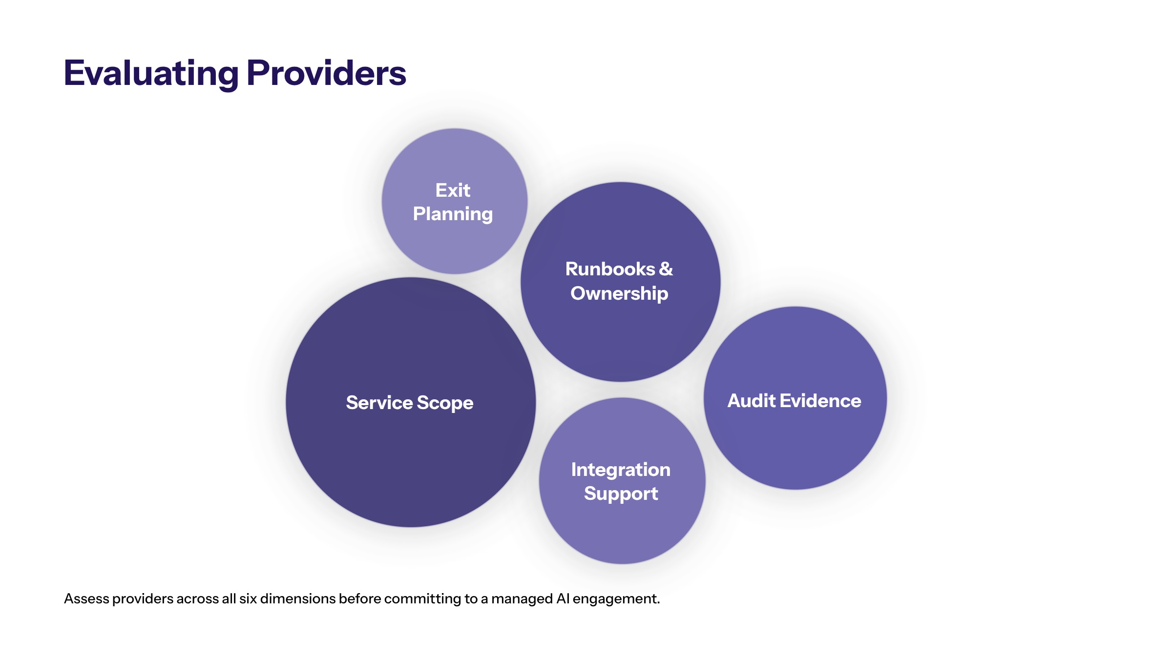 Managed AI Implementation Services: Support, Governance, and Production Readiness section visual: Evaluating Providers