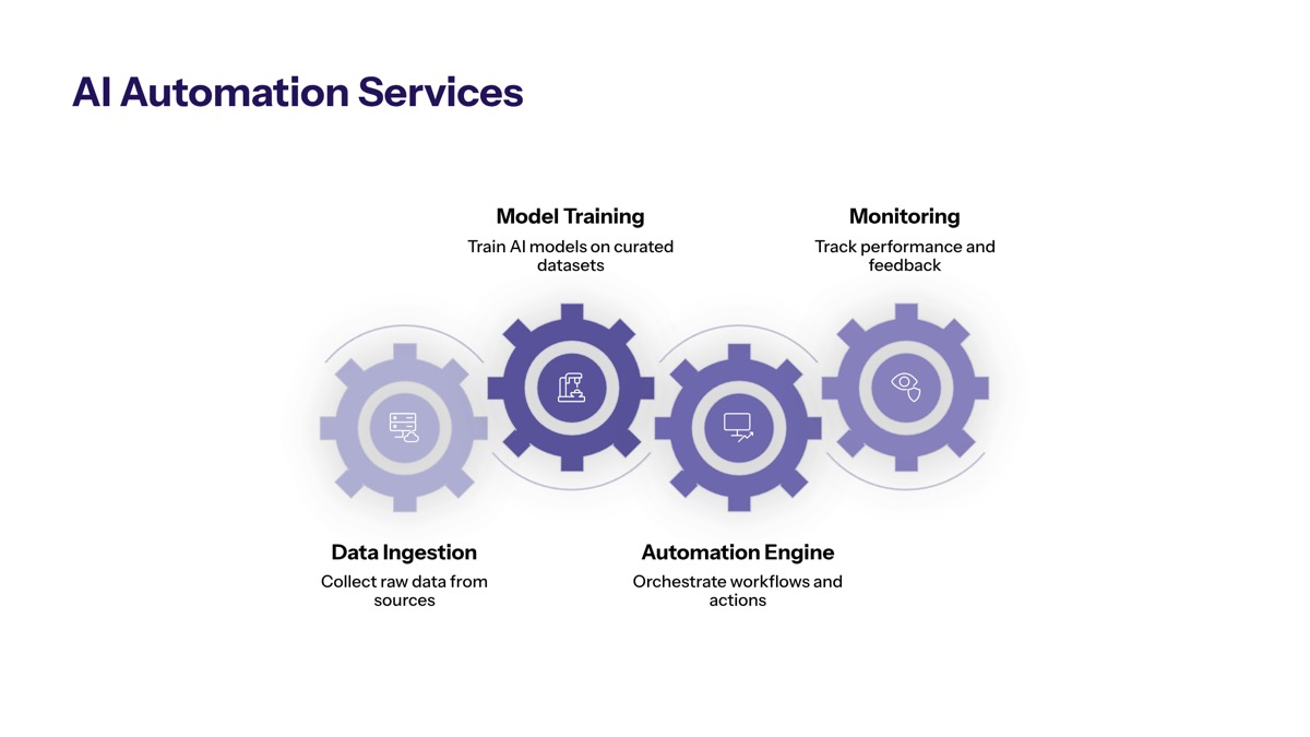 AI Automation Services: A Strategic Guide for Enterprise Leaders overview visual