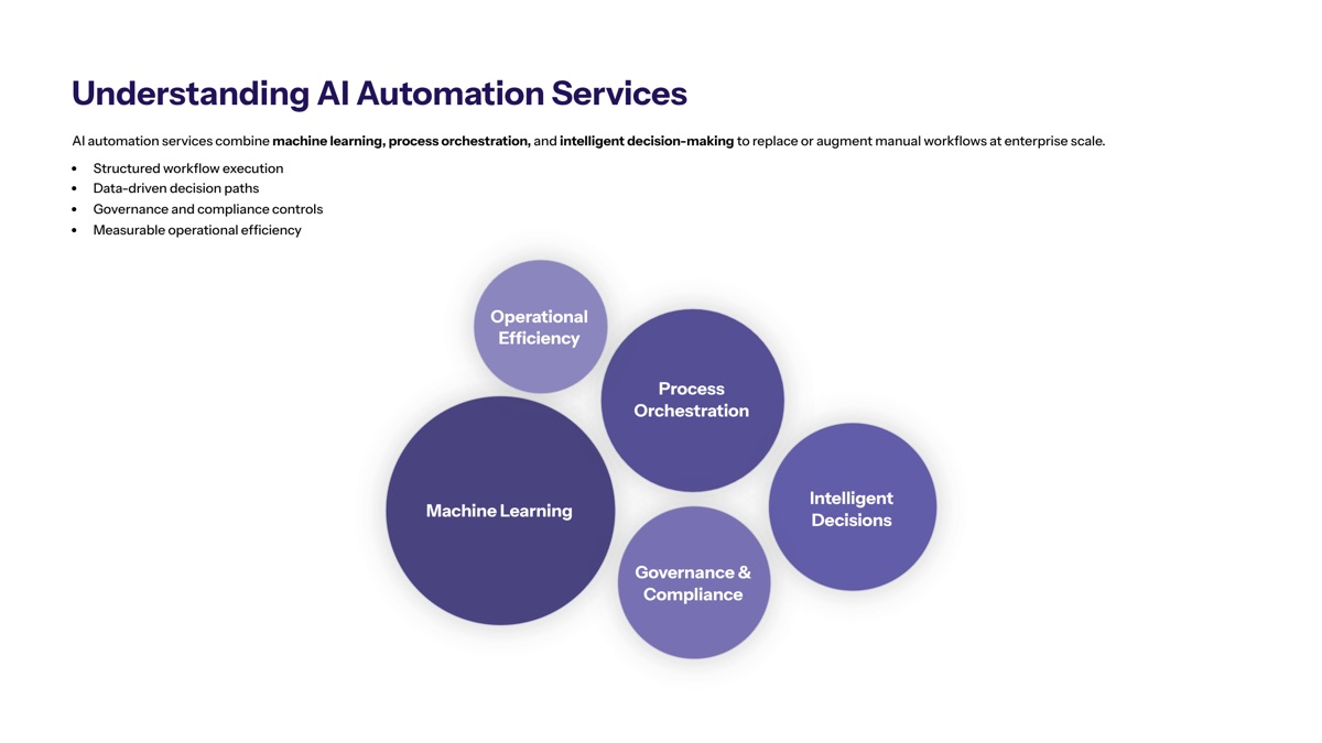 Understanding AI Automation Services section visual