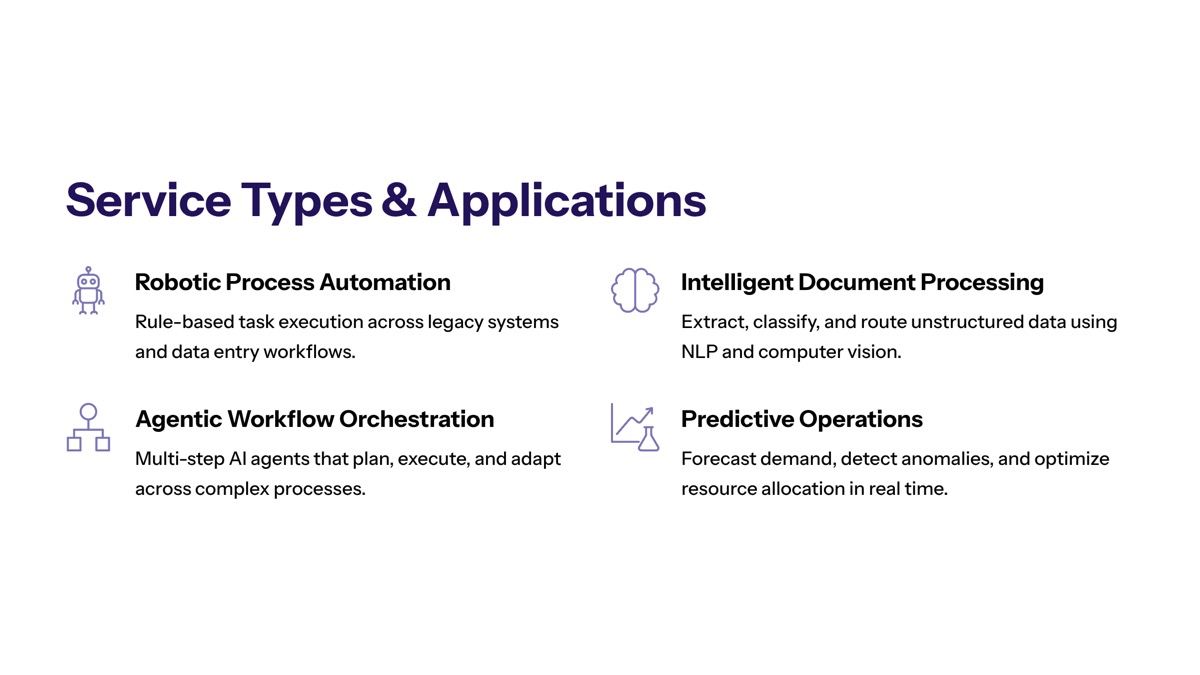 AI Automation Service Types and Applications section visual