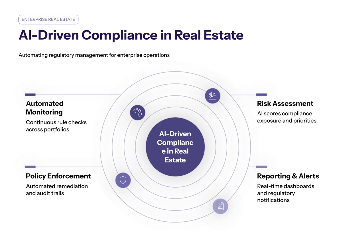 AI-Driven Compliance in Real Estate: Automating Regulatory Management for Enterprise Operations overview visual