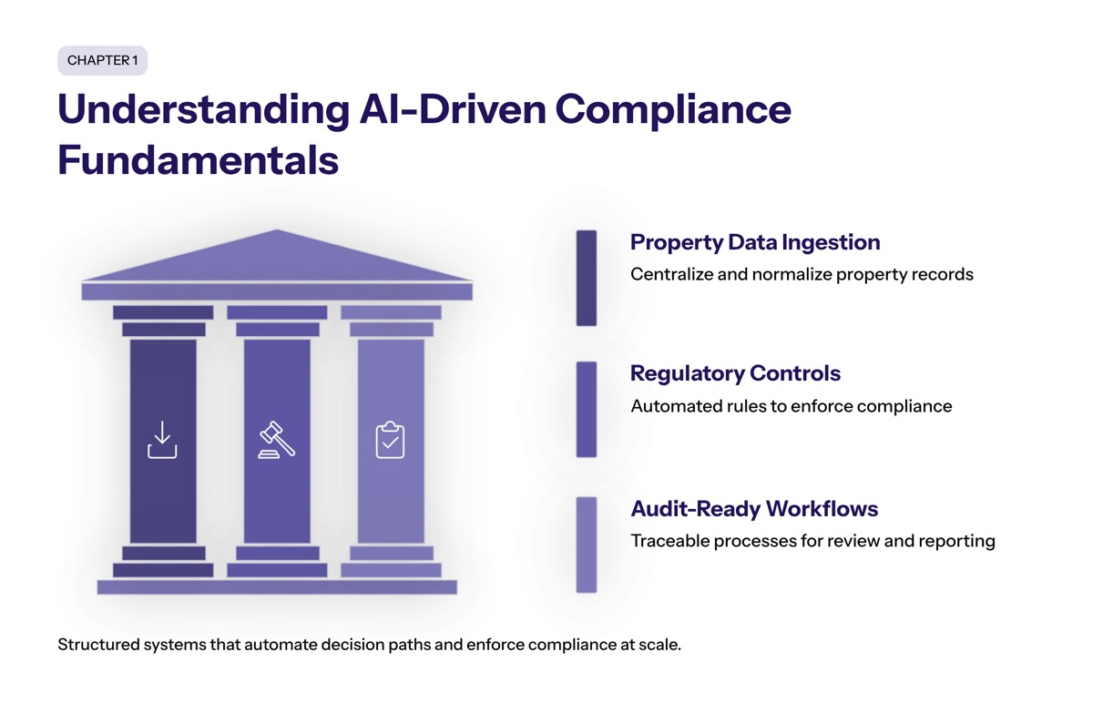 Understanding AI-Driven Compliance Fundamentals section visual