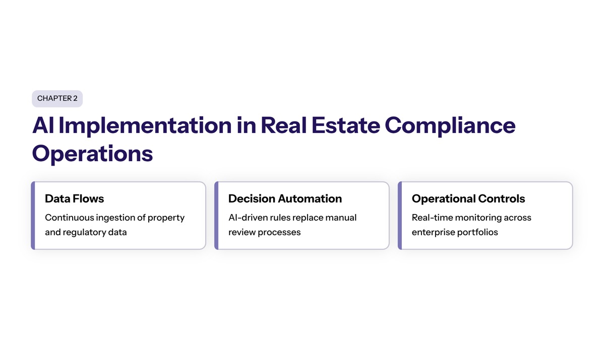 AI Implementation in Real Estate Compliance Operations section visual