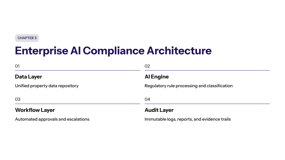 Enterprise AI Compliance Architecture and Implementation section visual