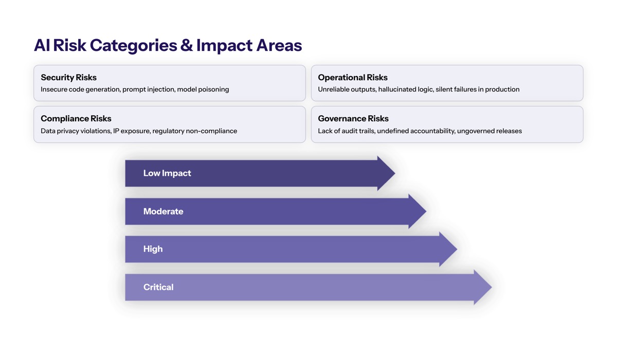 AI Risk Categories and Impact Areas section visual