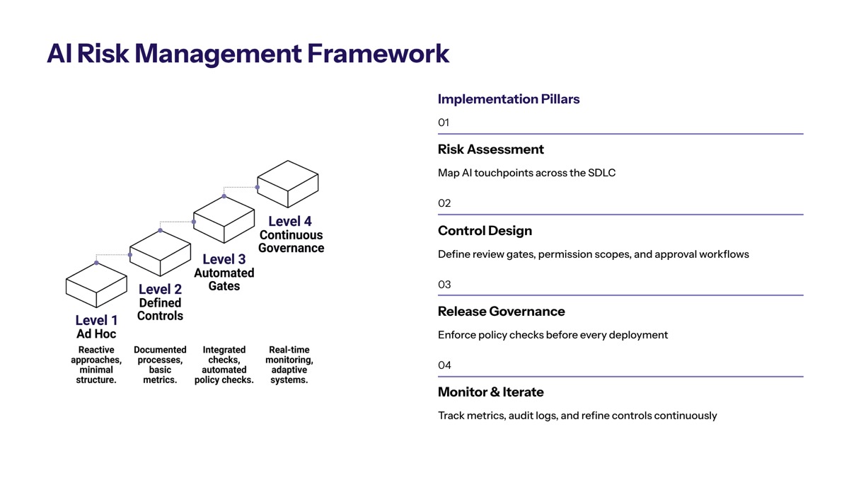 AI Risk Management Framework and Implementation section visual