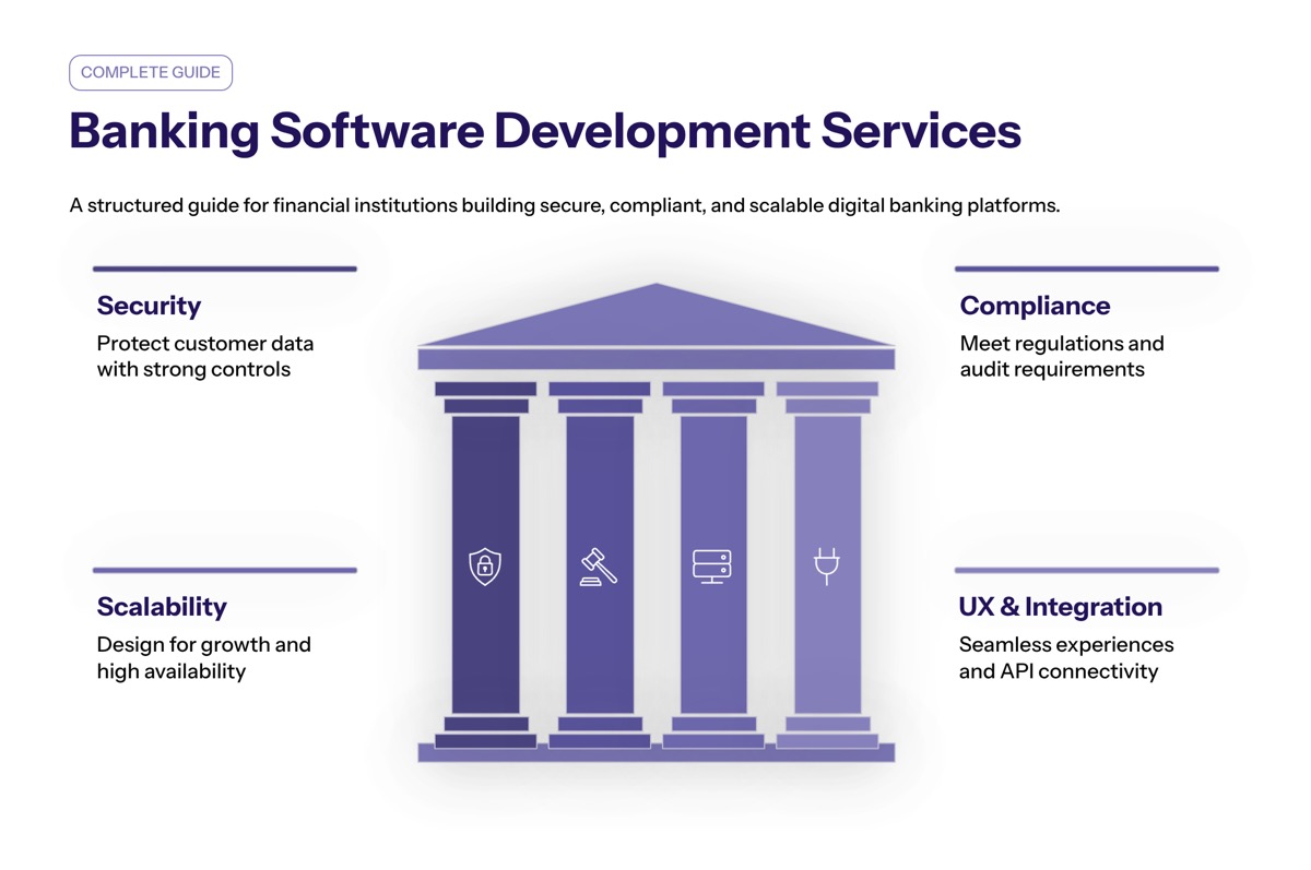 Banking Software Development Services: Complete Guide for Financial Institutions overview visual