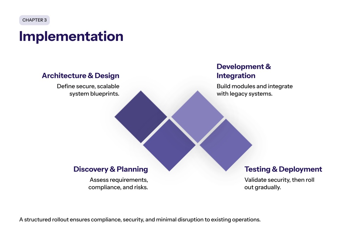 Banking Software Development Implementation section visual