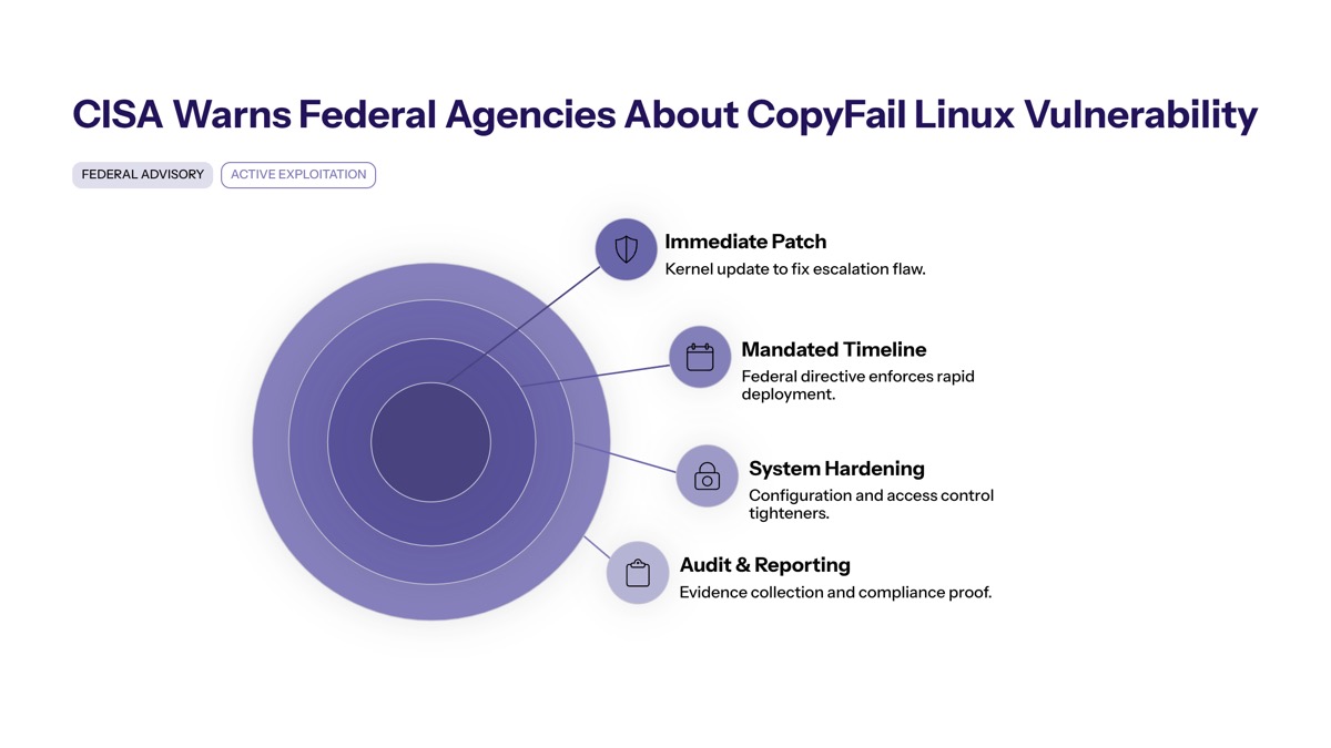 CISA CopyFail Linux vulnerability visual for CISA Warns Federal Agencies About CopyFail Linux Vulnerability: Critical CVE-2026-31431 Requires Immediate Action