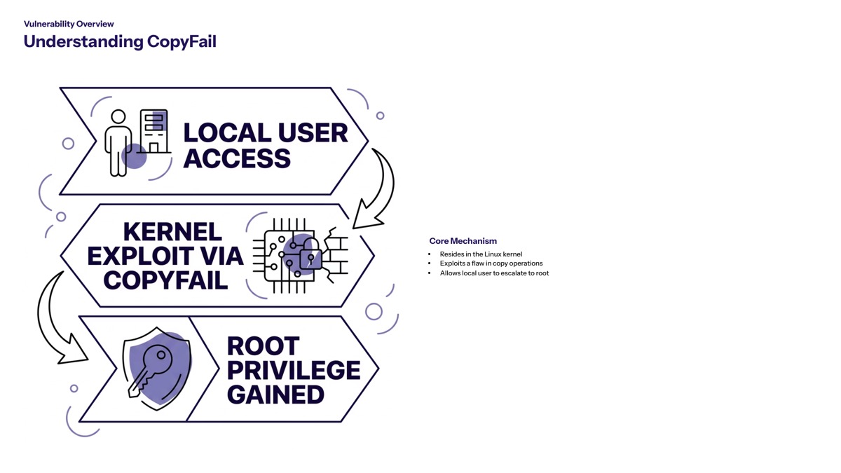 CISA CopyFail Linux vulnerability visual for Understanding the CopyFail Vulnerability