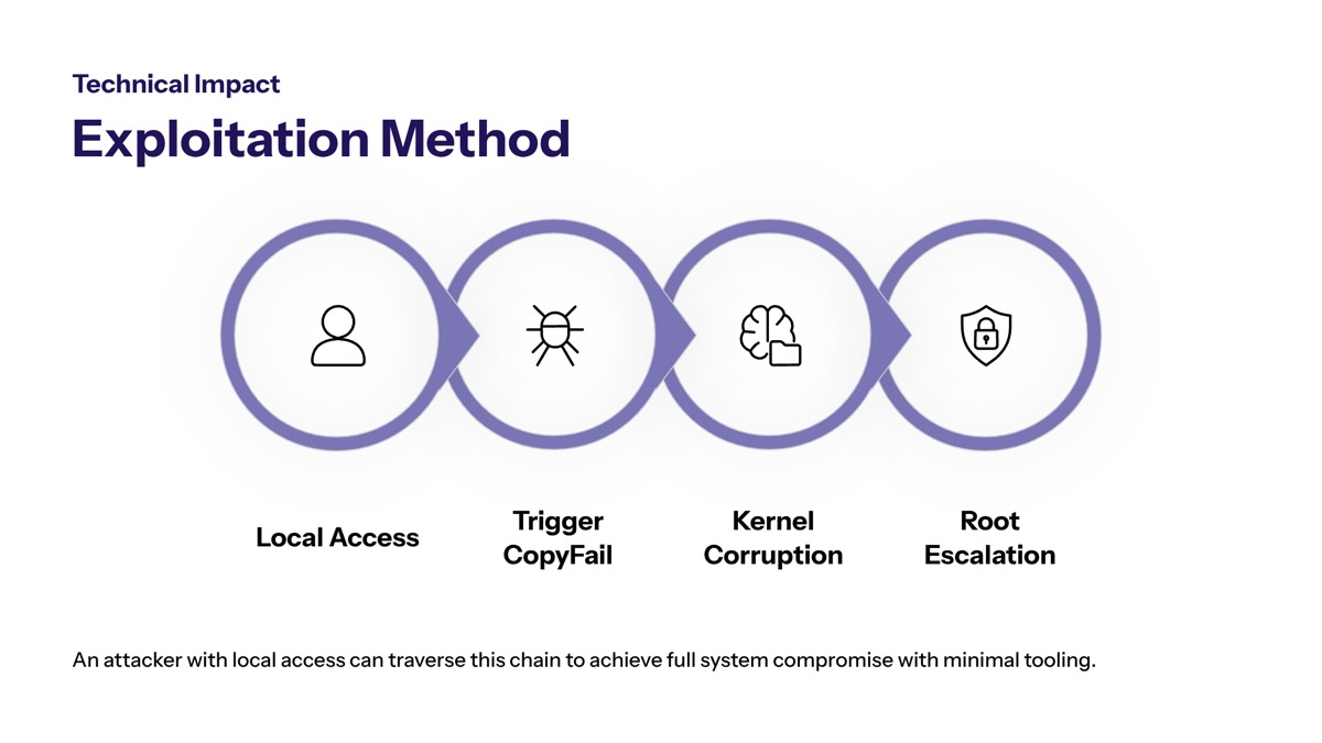 CISA CopyFail Linux vulnerability visual for Technical Impact and Exploitation Method