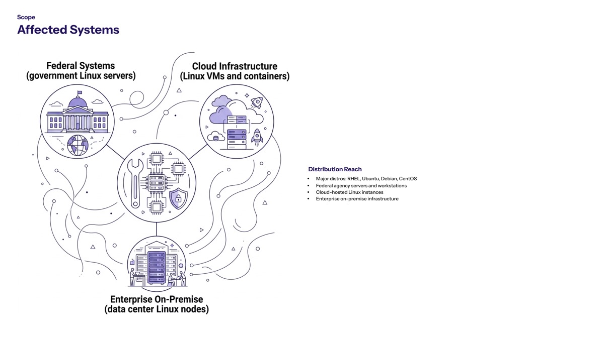 CISA CopyFail Linux vulnerability visual for Affected Systems and Distribution Scope