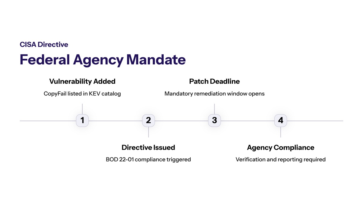 CISA CopyFail Linux vulnerability visual for CISA’s Federal Agency Directive