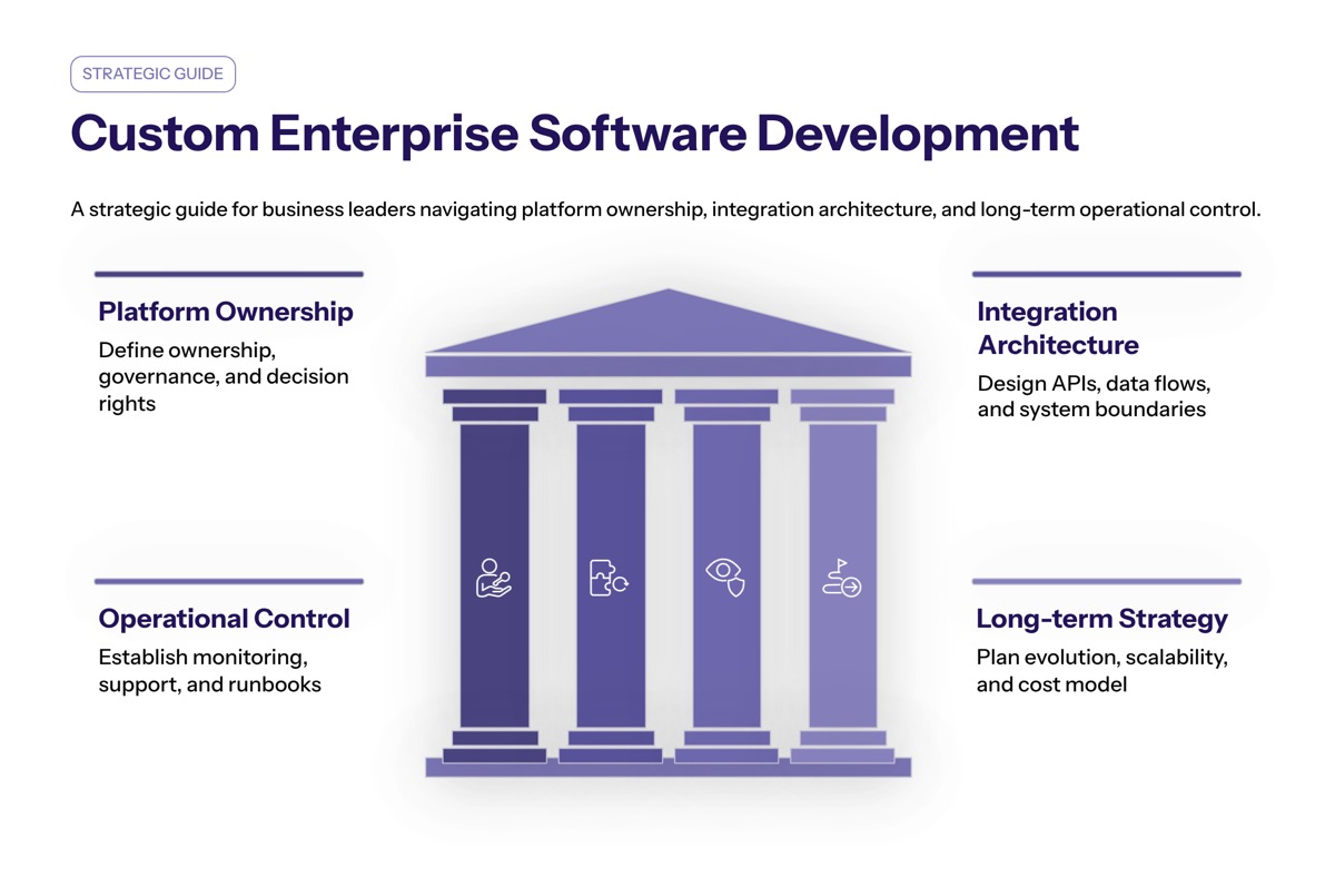 Custom Enterprise Software Development: A Strategic Guide for Business Leaders overview visual
