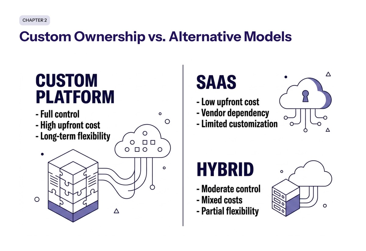 Custom Platform Ownership vs. Alternative Models section visual