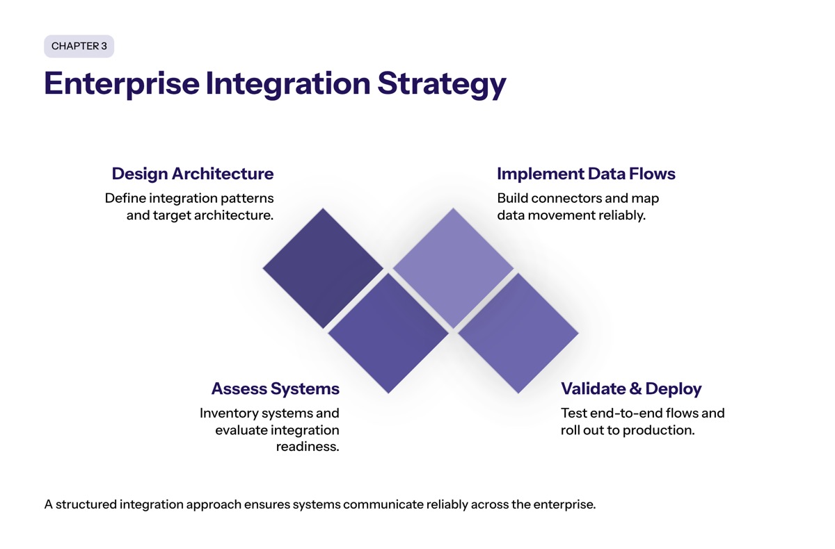 Enterprise Integration Strategy and Implementation section visual