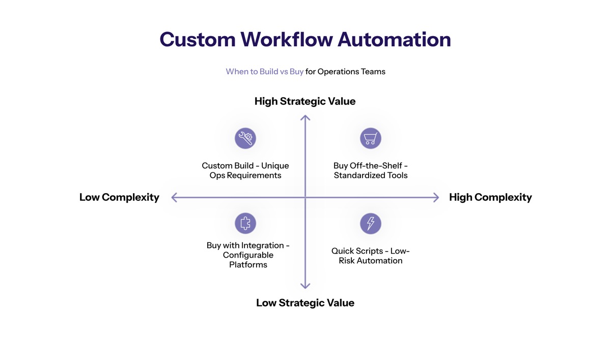 Custom Workflow Automation: When to Build vs Buy for Operations Teams overview visual