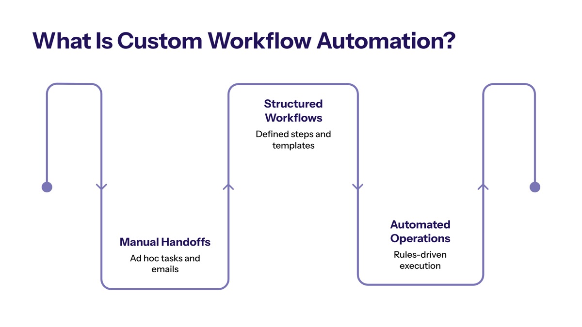 Understanding Custom Workflow Automation section visual