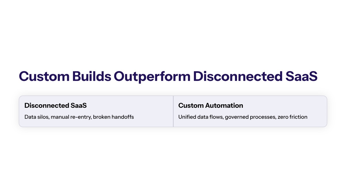 When Custom Software Outperforms Disconnected SaaS Tools section visual