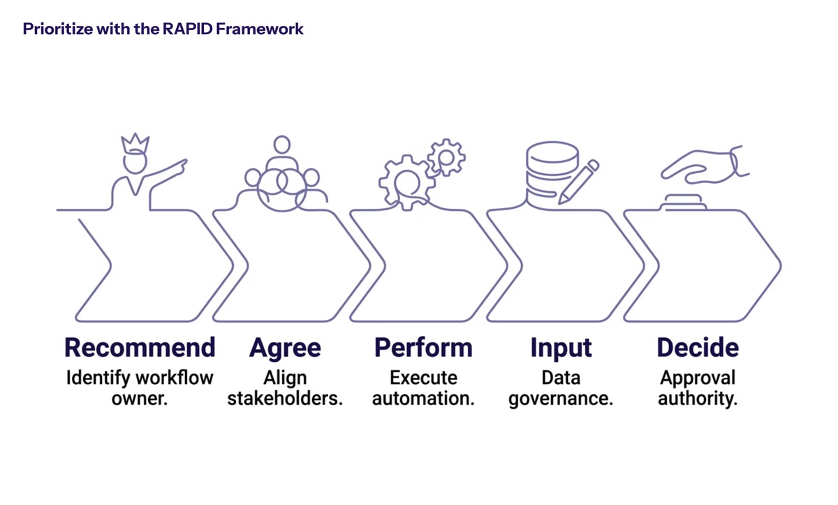 Workflow Prioritization Framework Using RAPID Methodology section visual