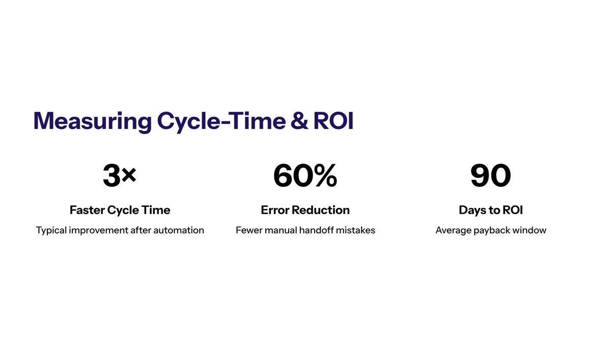 Measuring Cycle-Time Improvements and ROI section visual