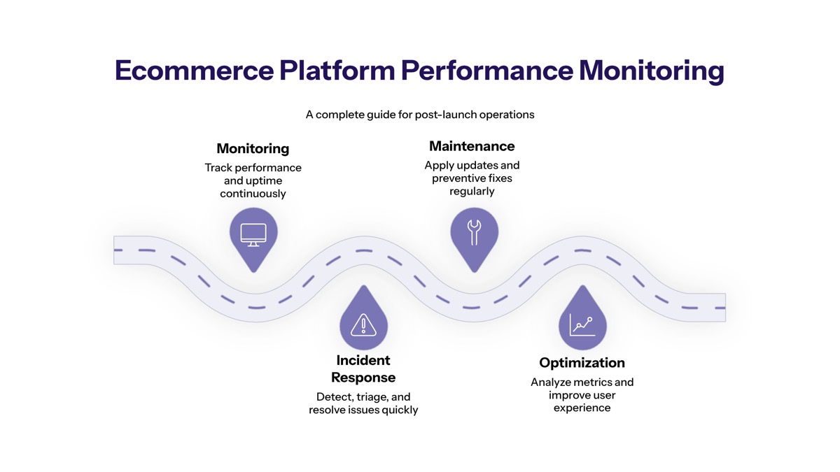 Ecommerce Platform Performance Monitoring: A Complete Guide for Post-Launch Operations overview visual
