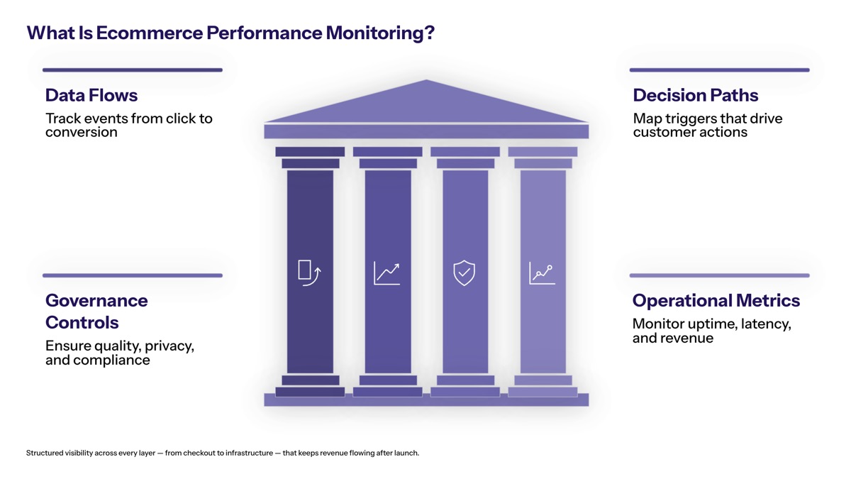 Understanding Ecommerce Performance Monitoring section visual