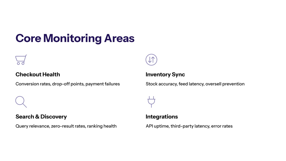 Core Performance Monitoring Areas section visual