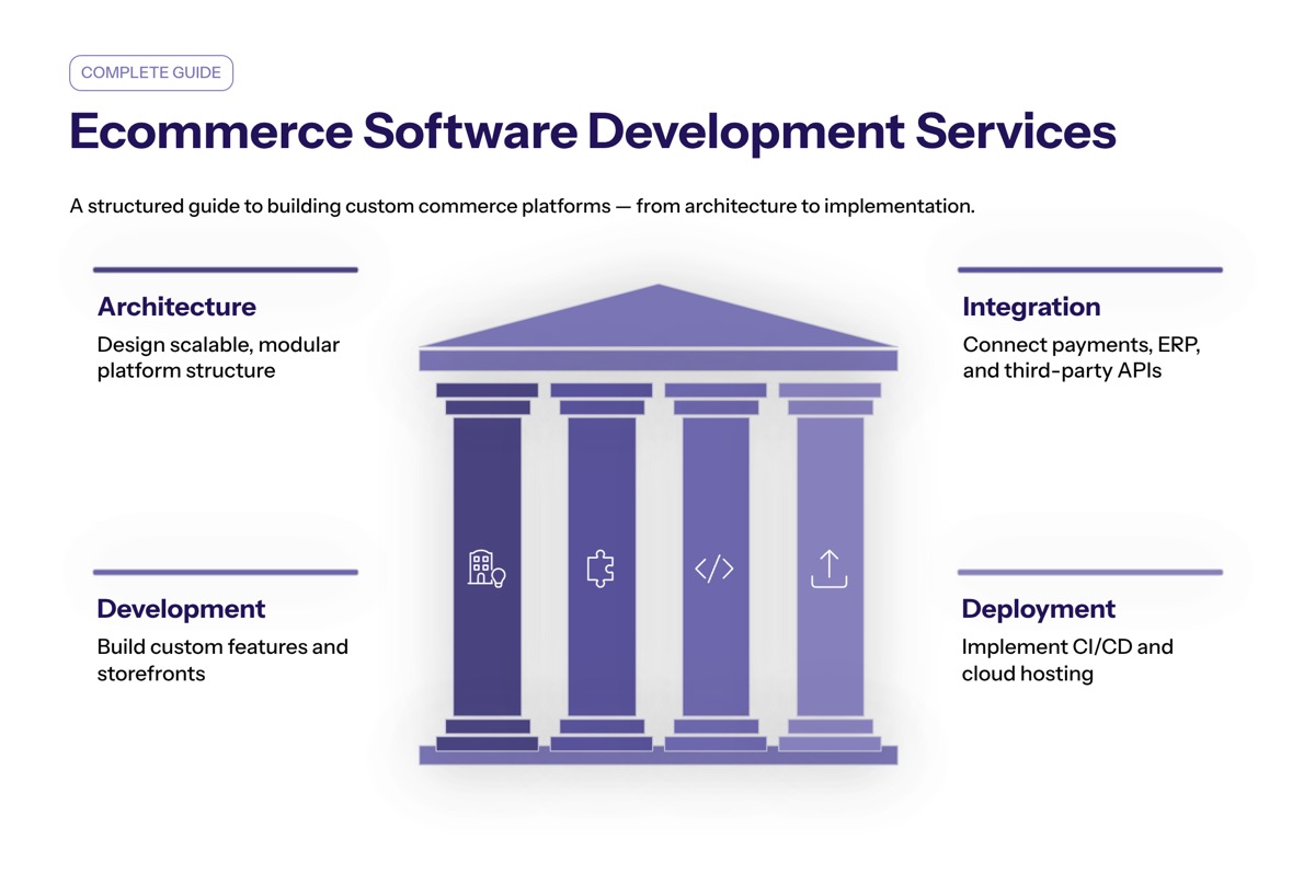 Ecommerce Software Development Services: Complete Guide for Custom Commerce Platforms overview visual