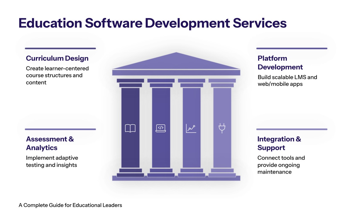 Education Software Development Services: A Complete Guide for Educational Leaders overview visual