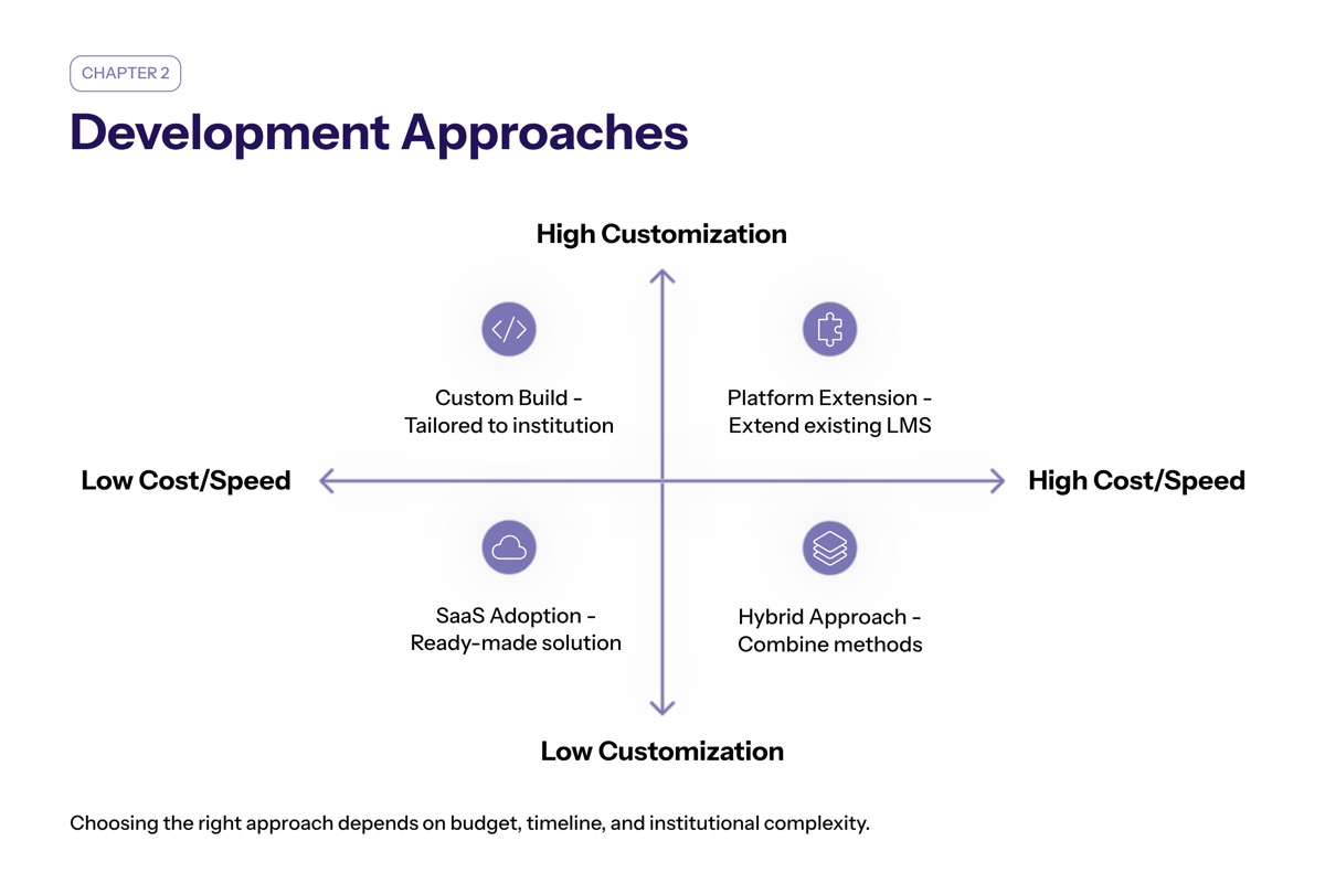 Educational Software Development Approaches section visual