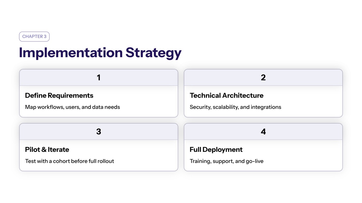 Implementation Strategy and Technical Requirements section visual