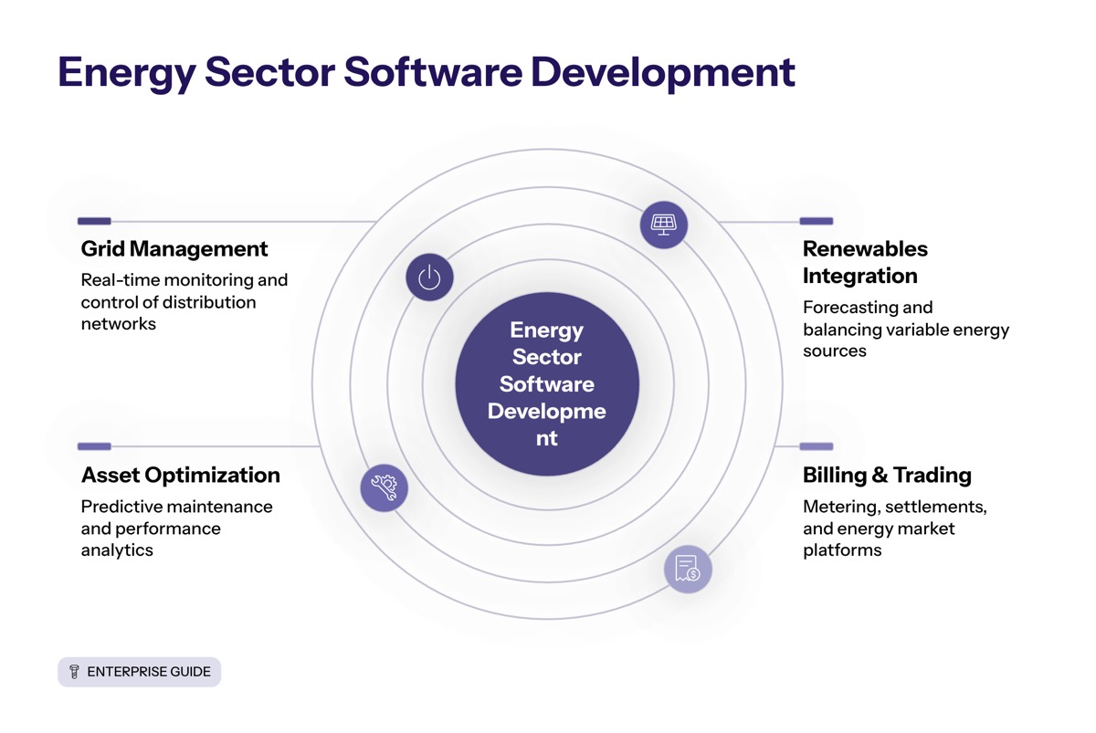 Energy Sector Software Development: A Complete Guide for Utilities and Energy Leaders overview visual