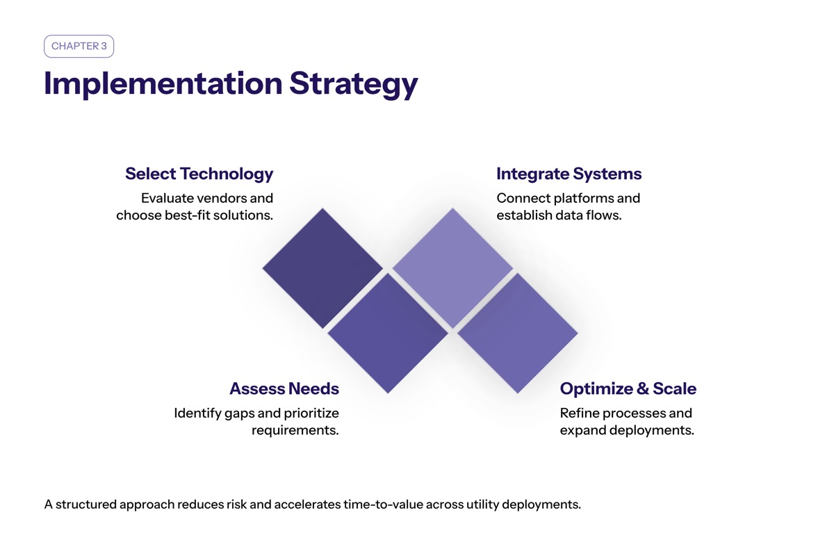 Implementation Strategy and Technology Selection section visual