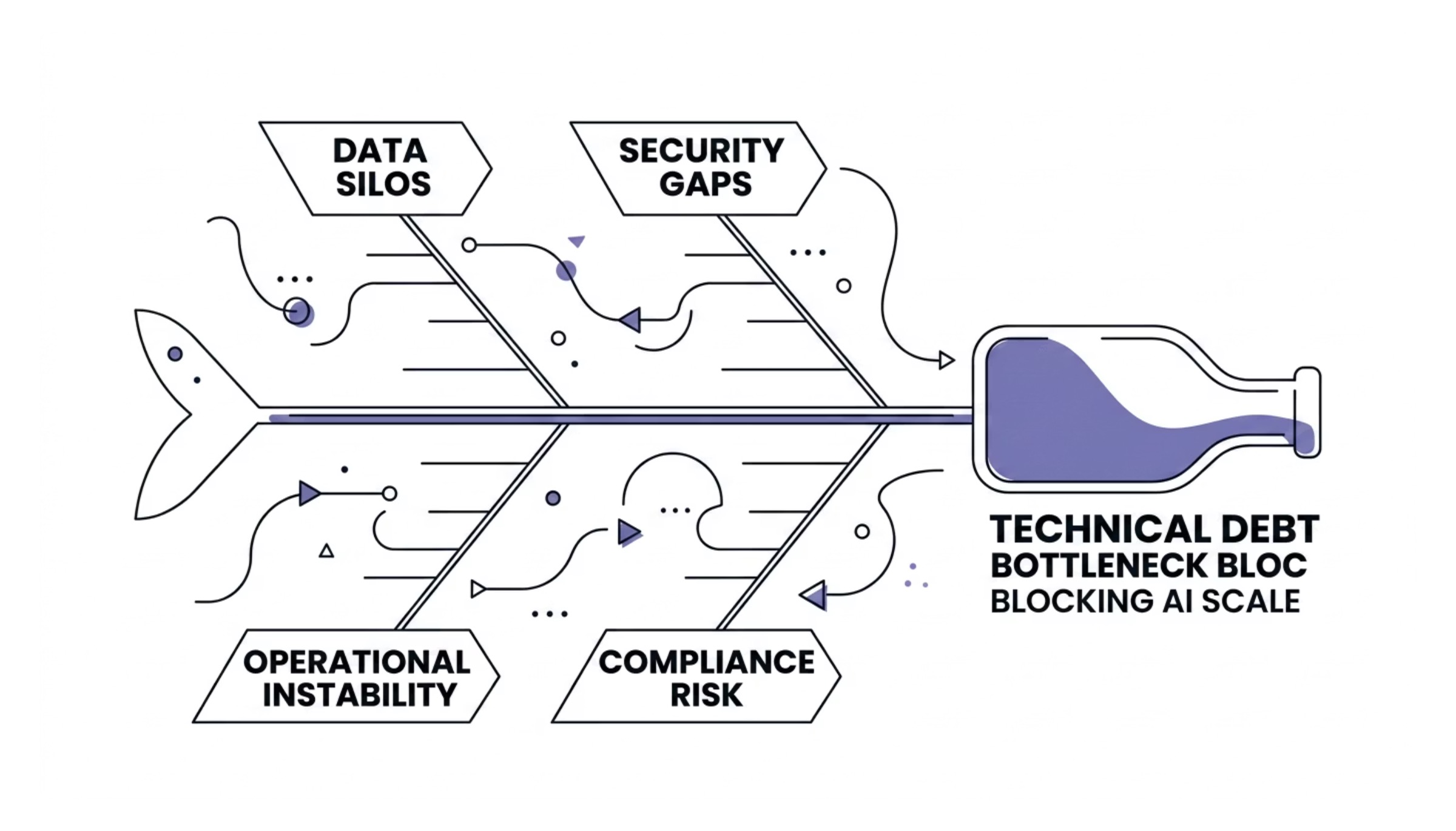 Enterprise AI modernization section image for How Technical Debt Blocks AI Modernization Success