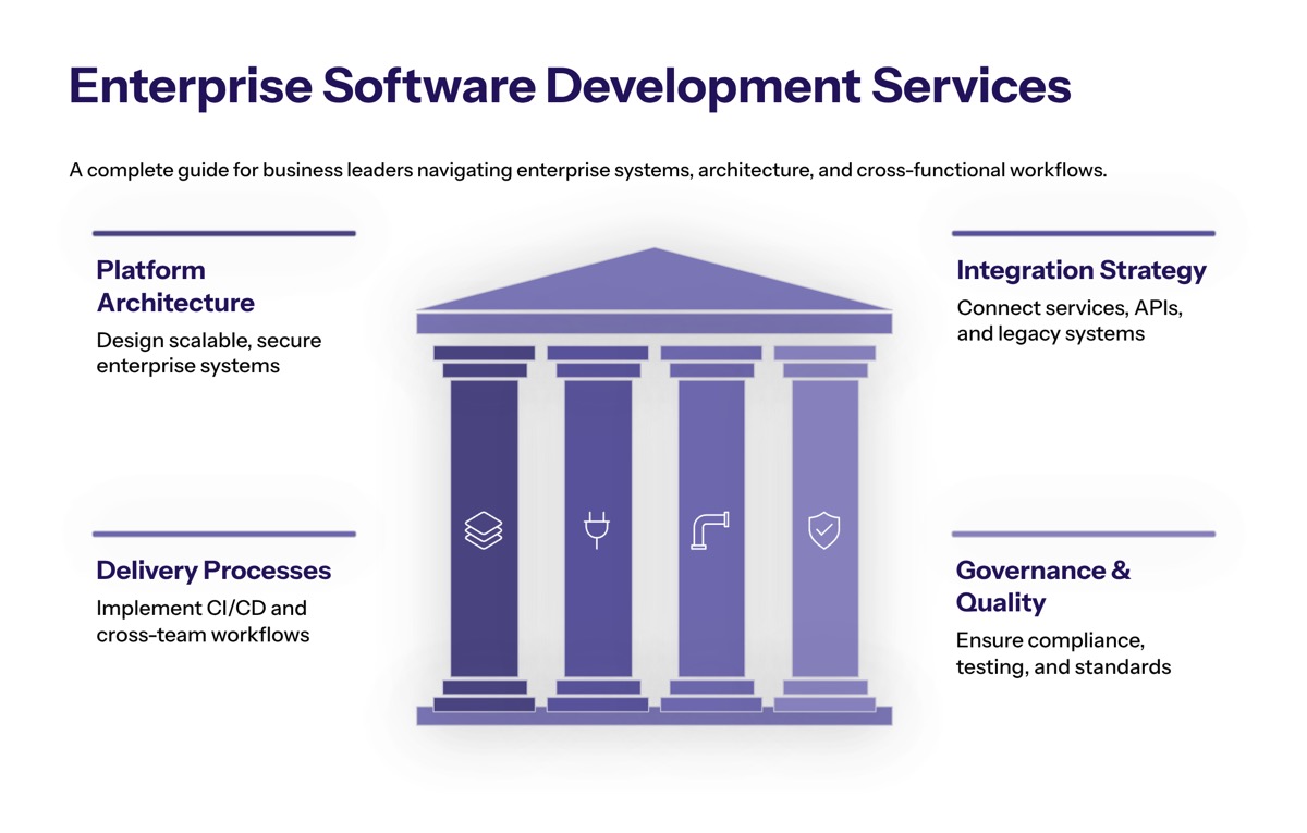 Enterprise Software Development Services: Complete Guide for Business Leaders overview visual