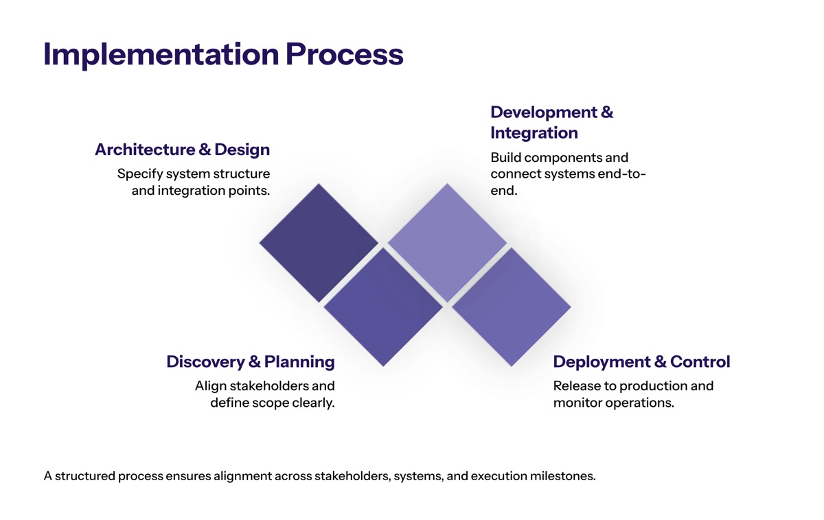 Enterprise Software Development Implementation Process section visual