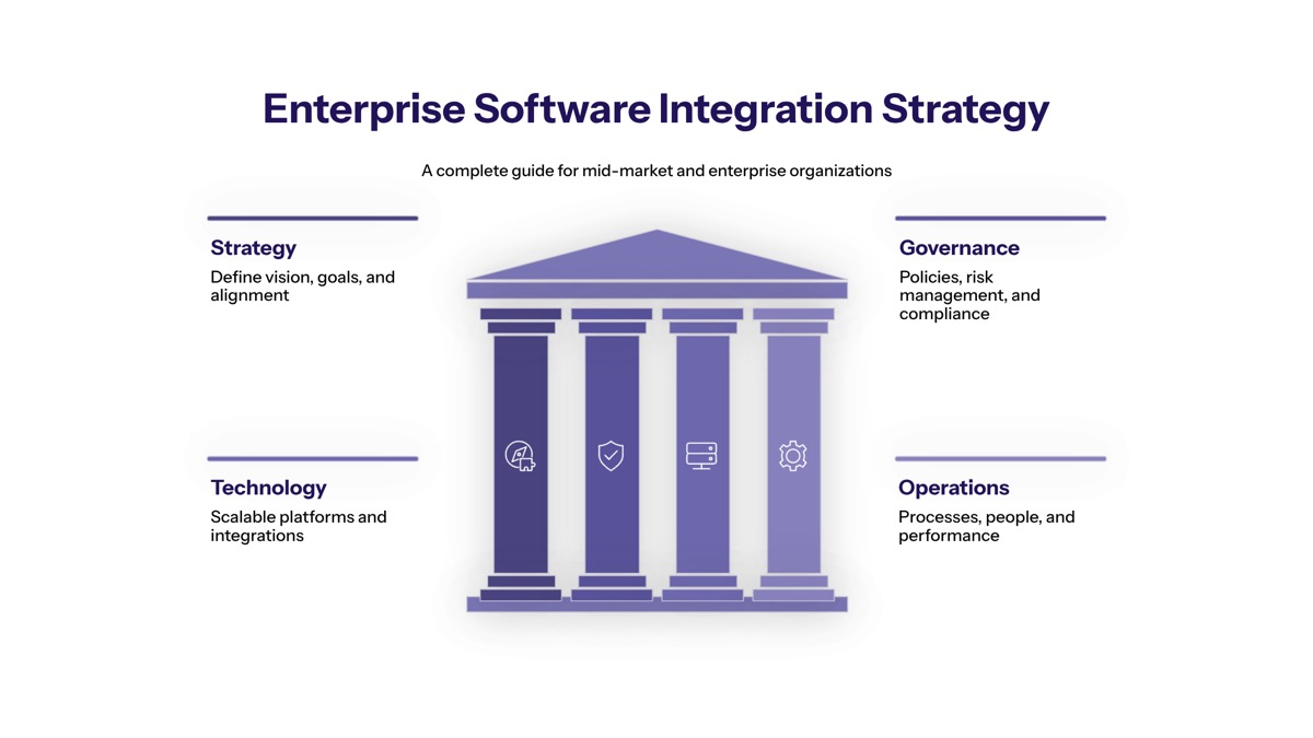 Enterprise Software Integration Strategy: A Complete Guide for Mid-Market and Enterprise Organizations overview visual