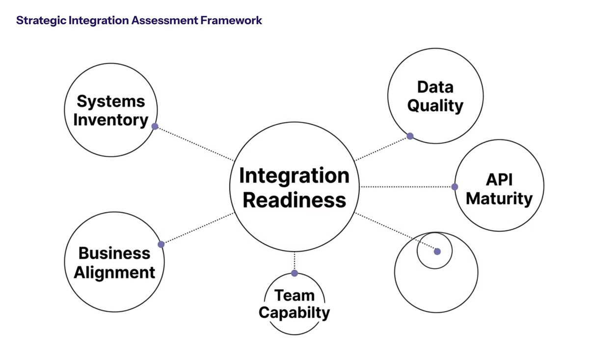 Strategic Integration Assessment Framework section visual