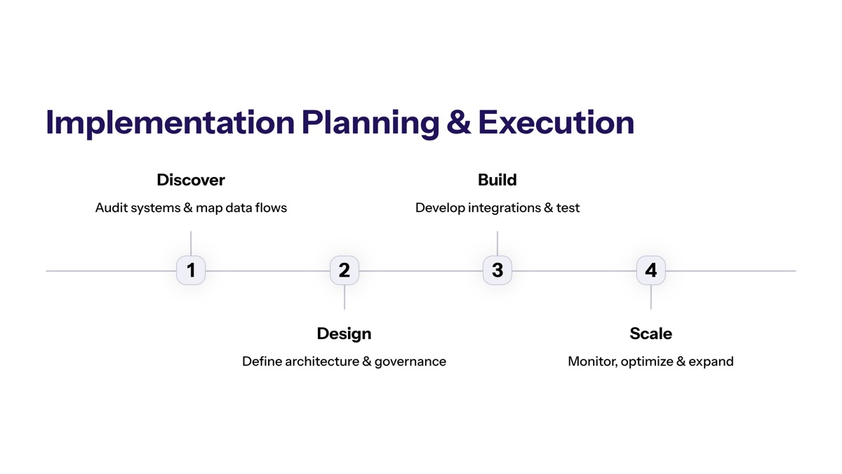 Strategic Implementation Planning and Execution section visual