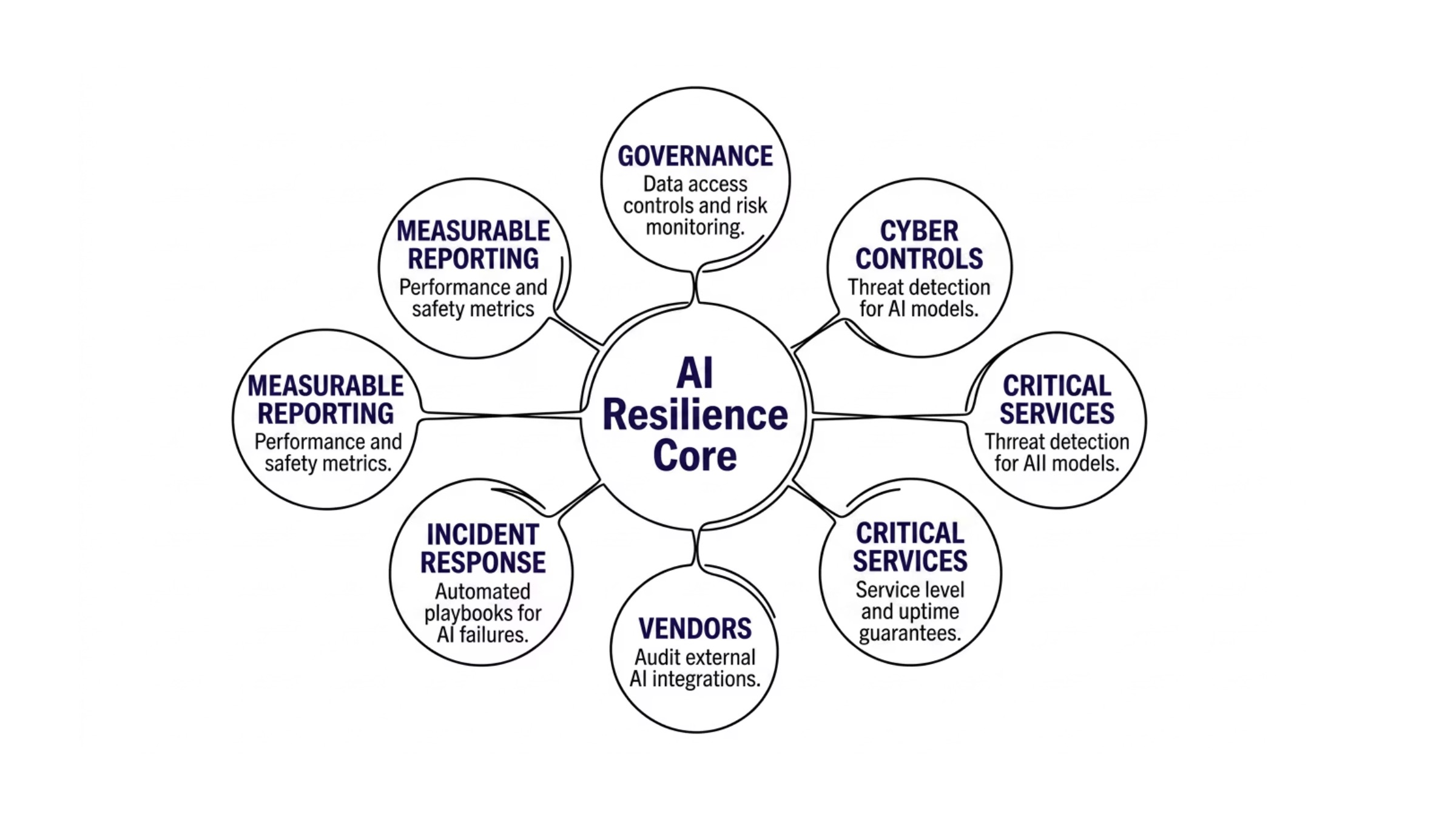 Frontier AI cyber risk section image for Building Compliant AI Cyber Resilience Framework