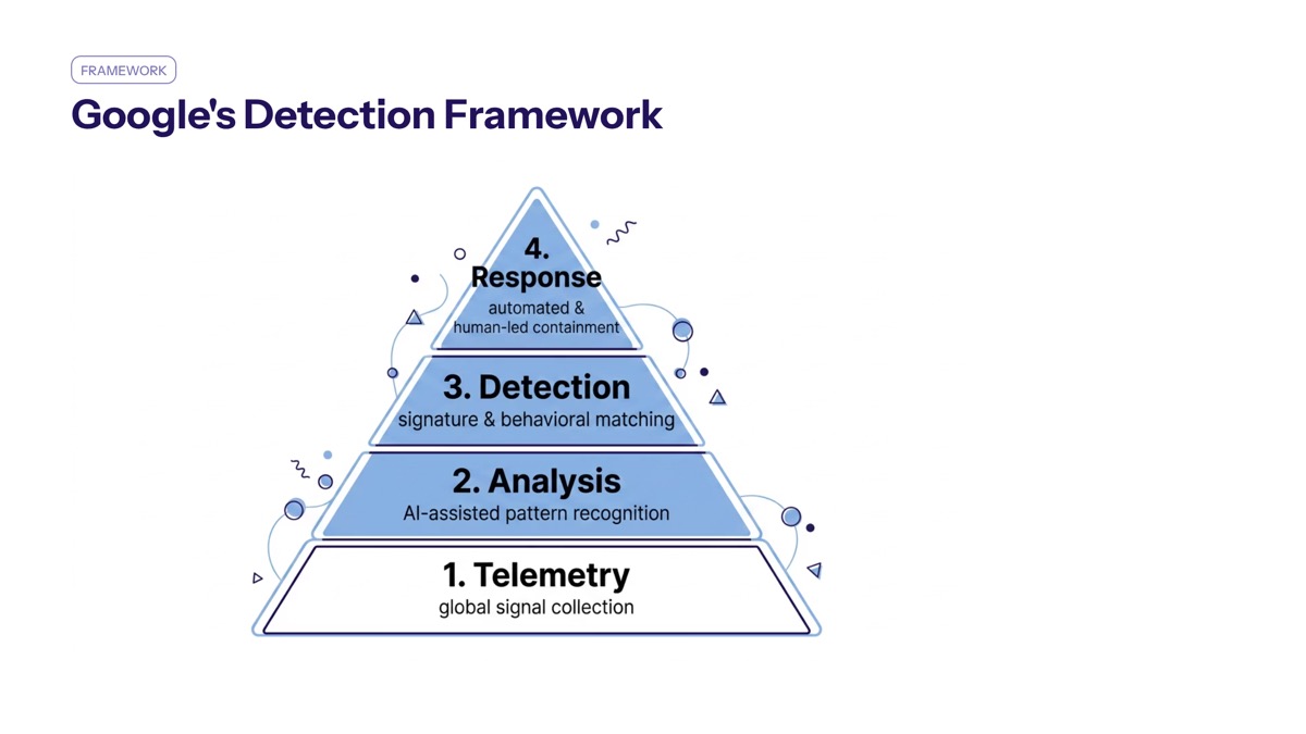 Google AI-assisted zero-day attack visual for Google’s Detection Framework