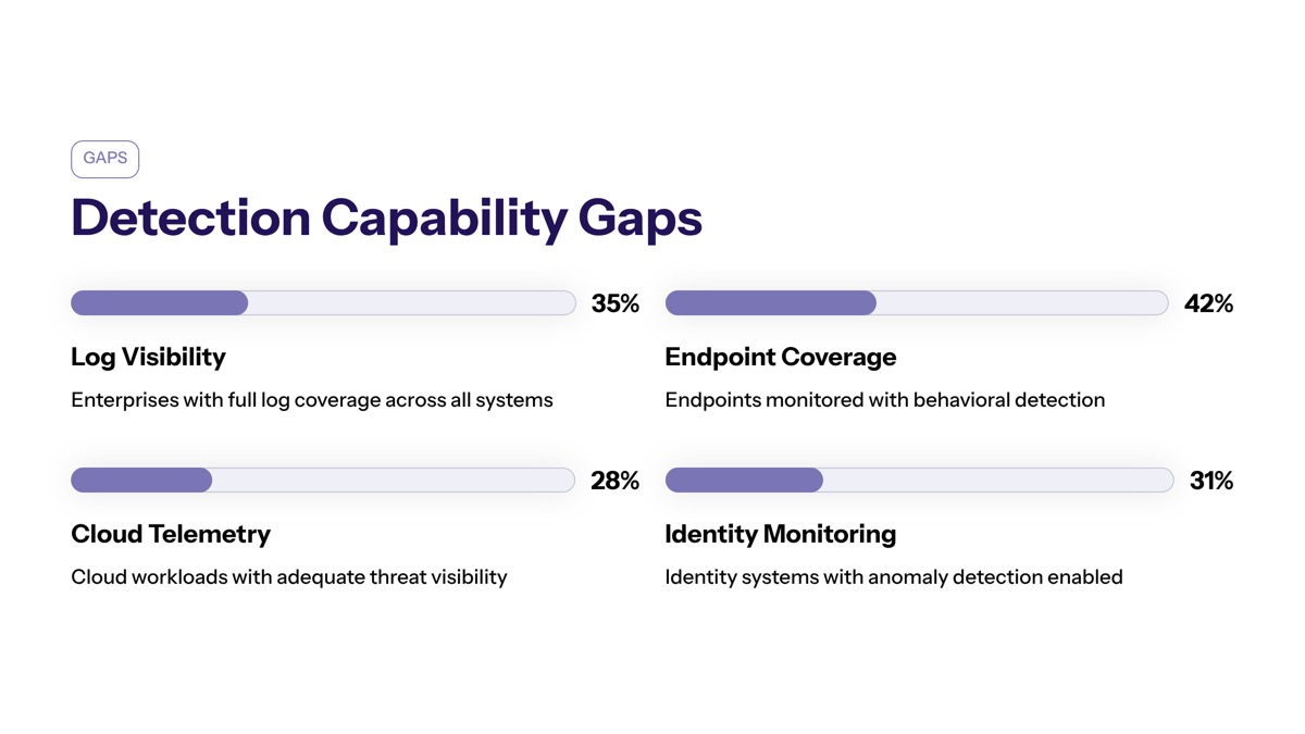 Google AI-assisted zero-day attack visual for Detection Capability Gaps