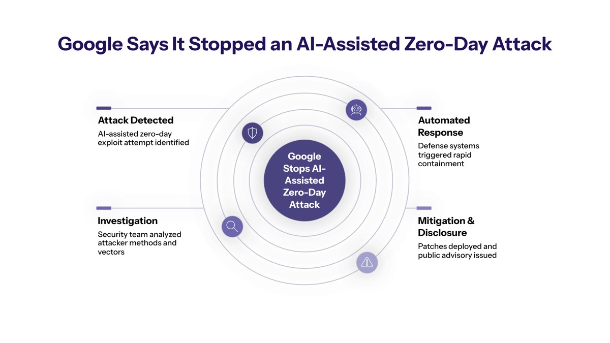 Google AI-assisted zero-day attack visual for Google Says It Stopped an AI-Assisted Zero-Day Attack: First Detection of Criminal AI Exploitation