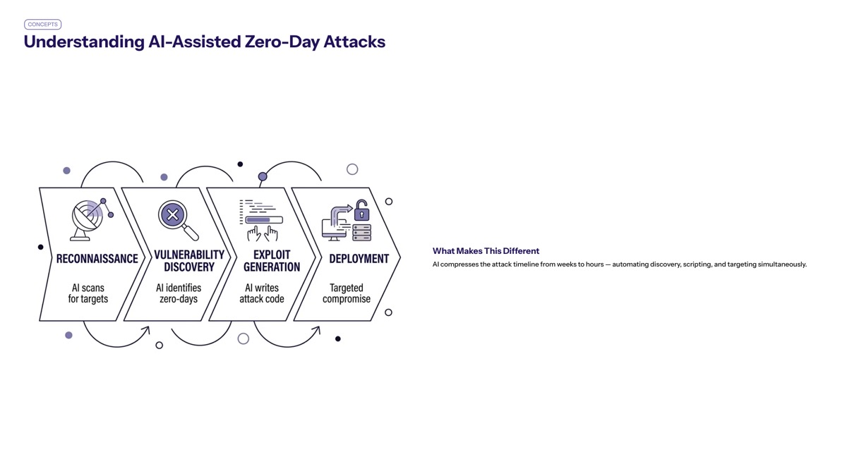 Google AI-assisted zero-day attack visual for Understanding AI-Assisted Zero-Day Attacks