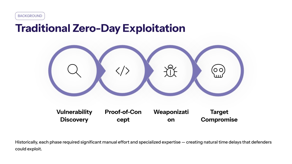 Google AI-assisted zero-day attack visual for Traditional Zero-Day Exploitation
