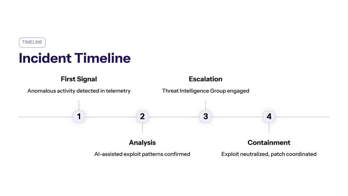 Google AI-assisted zero-day attack visual for Timeline and Discovery