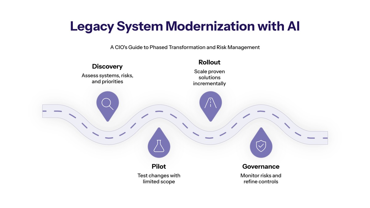 Legacy System Modernization with AI: A CIO’s Guide to Phased Transformation and Risk Management overview visual
