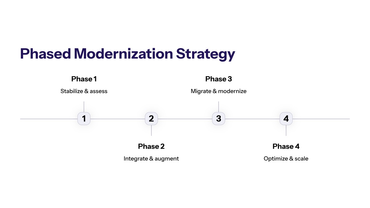 Phased Modernization Strategy section visual