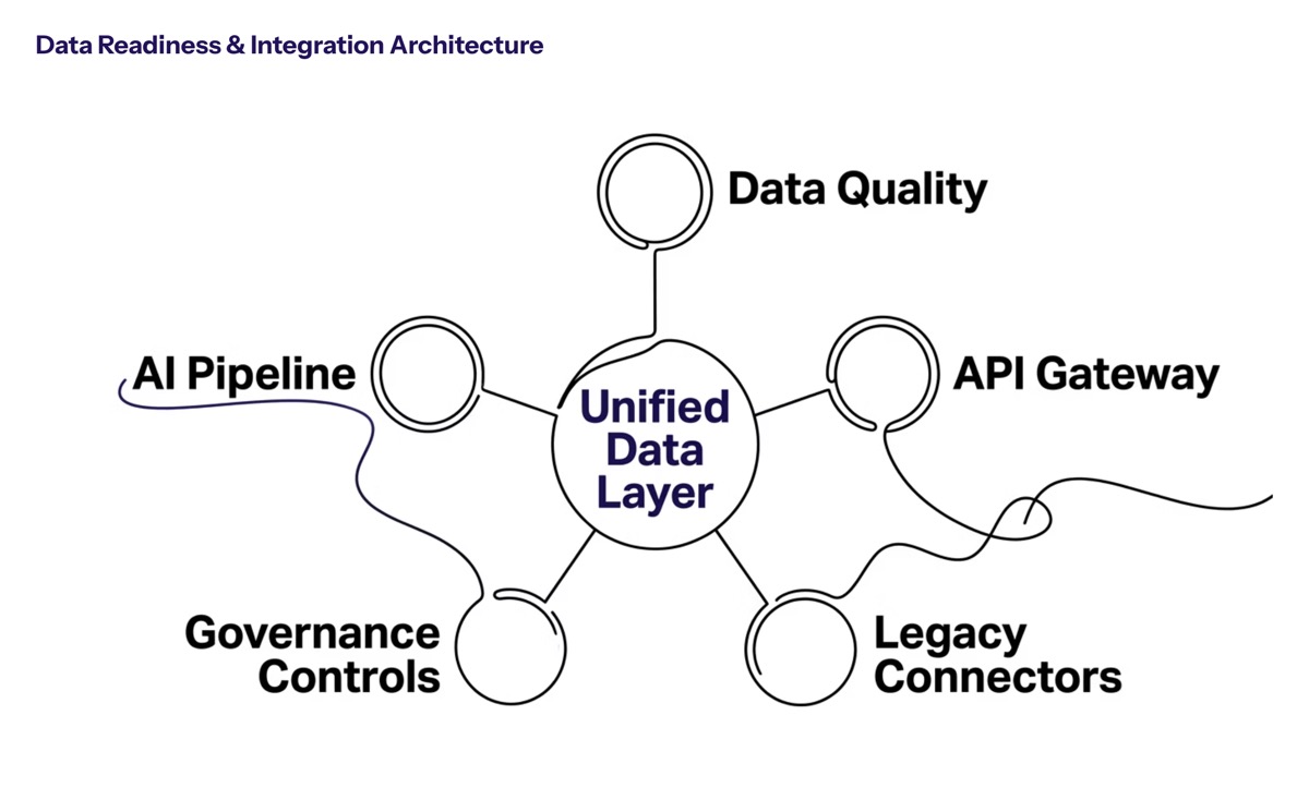 Data Readiness and Integration Architecture section visual